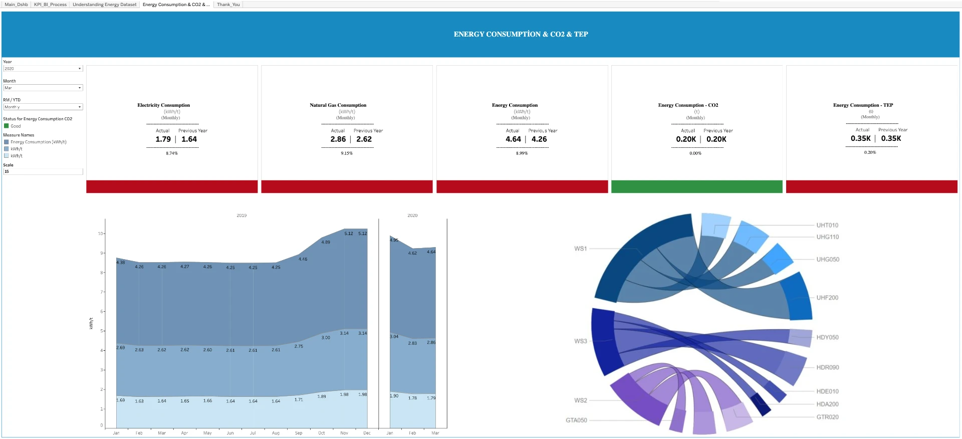 Exploratory Data Analysis on Energy Dataset