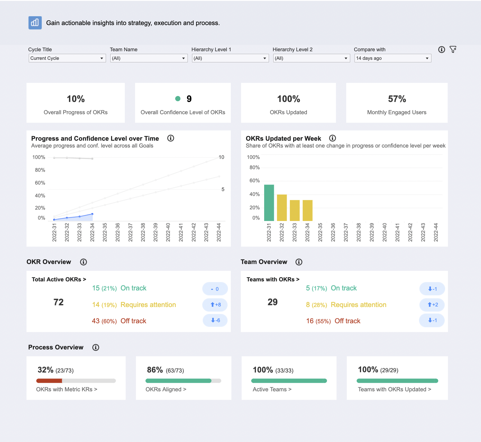 Organization Insights Reports