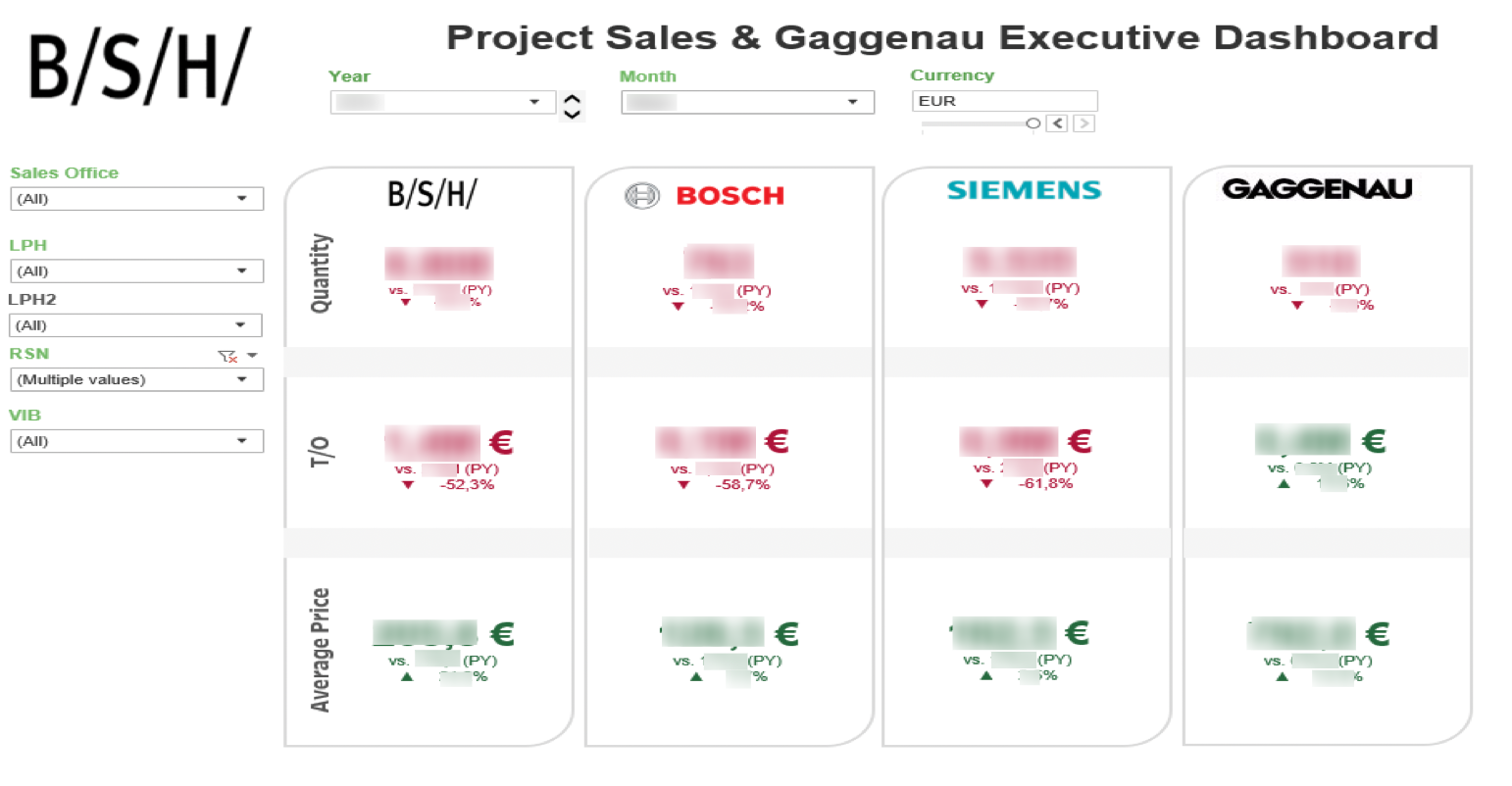 Project Sales Executive Dashboard