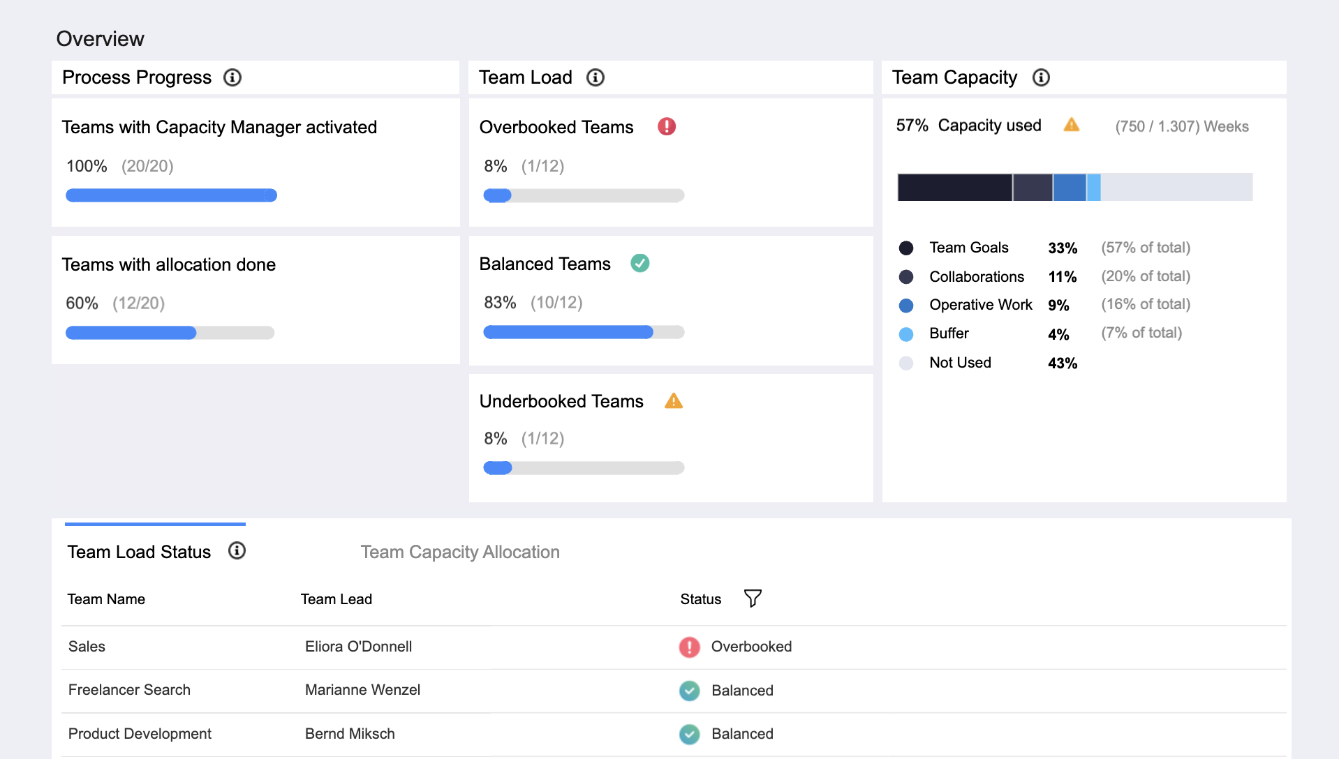 Capacity Manager Report