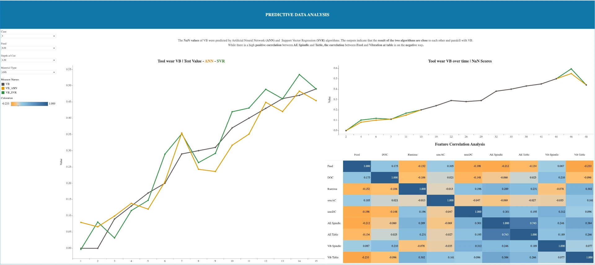 Exploratory Data Analysis on Milling Dataset