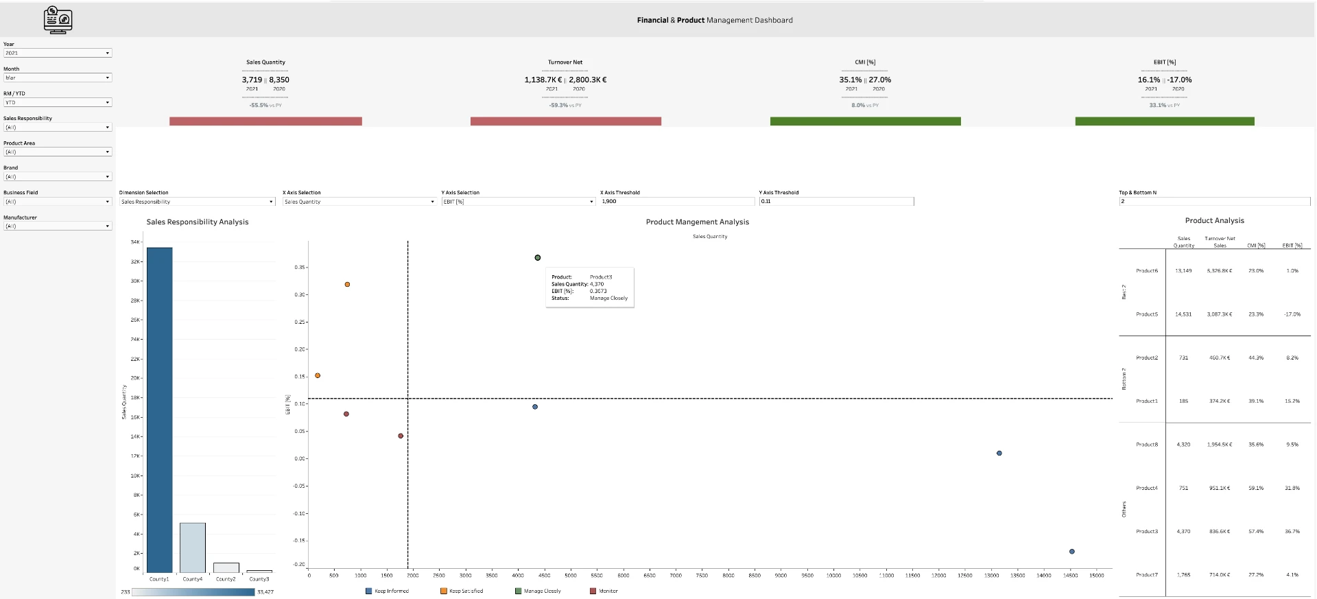 Financial Executive Dashboard